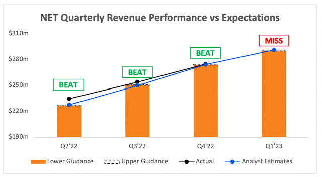 Cloudflare quarterly revenue came in above analysts expectations, but revenue guidance was below analysts expectations