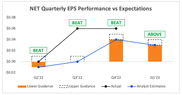 Cloudflare delivered a higher profit EPS than analysts expected in Q4 with strong Q1 guidance