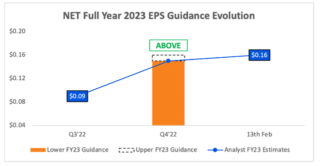 Cloudflare's profit guidance for 2023 came in ahead of analysts expectations