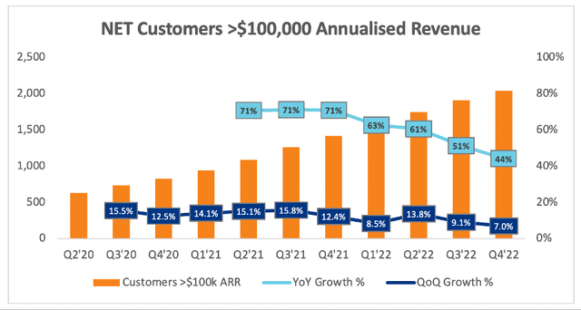 Cloudflare customers with more than $100,000 in annual revenue