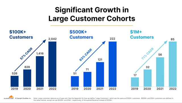 Cloudflare sees significant growth in large customer cohorts