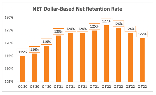 Cloudflare's quarterly dollar based net retention rate