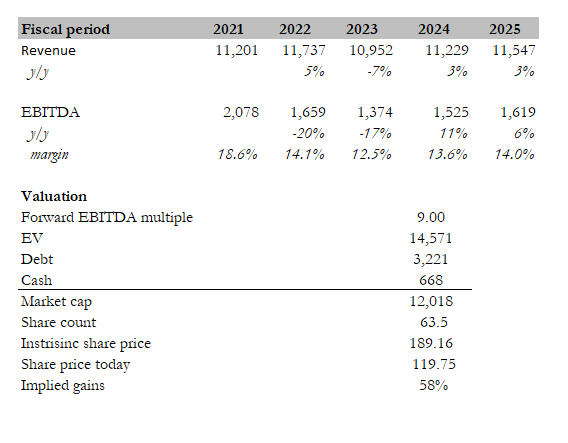 Valuation