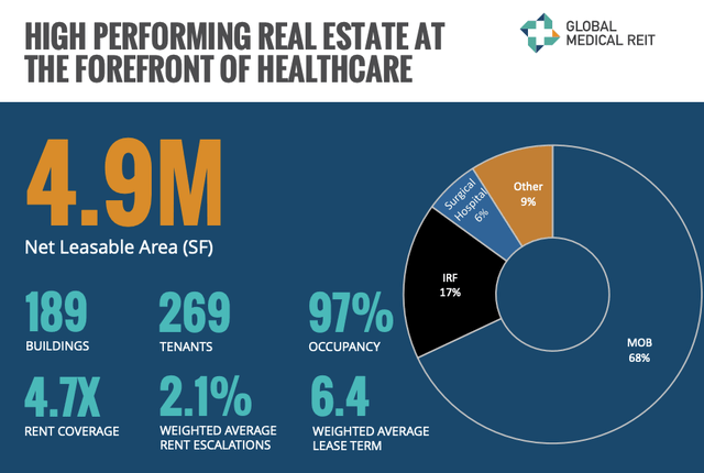 https://d1io3yog0oux5.cloudfront.net/_6ef17aefd936e8cc3cd1fe31a6f821bd/globalmedicalreit/db/398/3005/pdf/GMRE+November+2022+Investor+Presentation.pdf