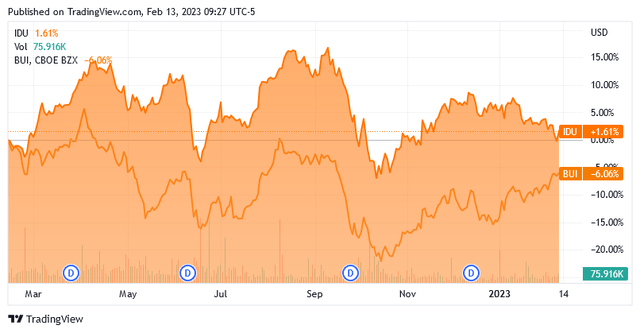 BUI vs. IDU 1-Yr.