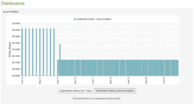 BUI Dividend History