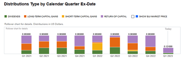 BUI Distributions by Type