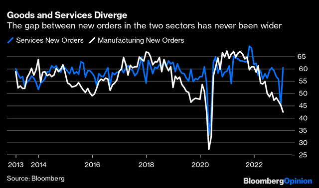 goods and services diverge