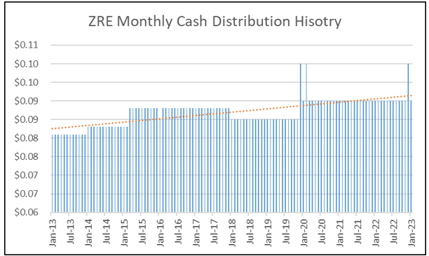ZRE Distribution History