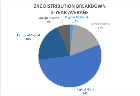 ZRE Distribution By Tax Source