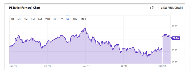 PE Ratio