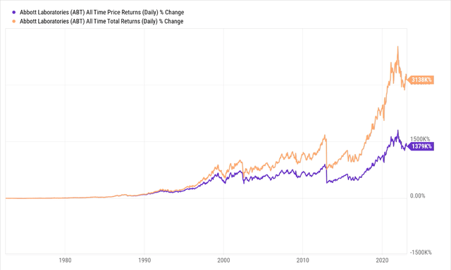 Price return vs Total return