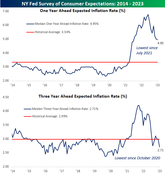 NY Fed survey of consumer expectations