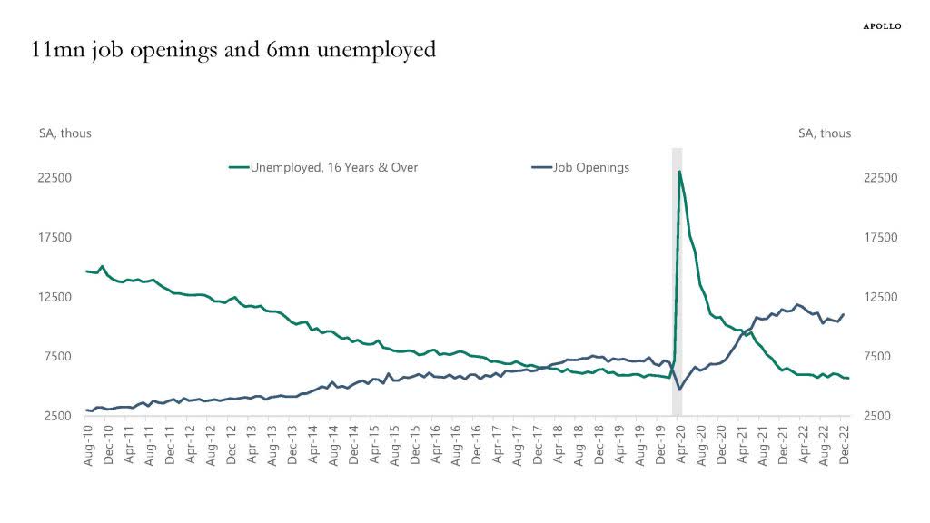 Number of unemployed people 16 years and over versus job openings - 6 million unemployed and 11 million job openings