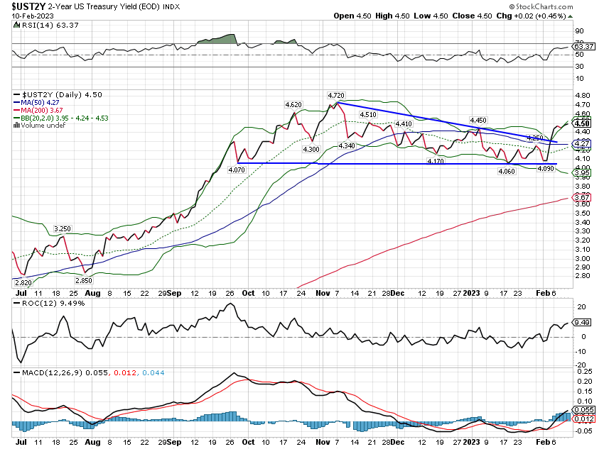 2-year US treasury yield