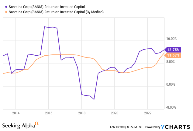 Sanmina: At Less Than 15x P/E, SANM Stock Is A Buy | Seeking Alpha