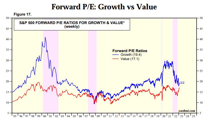 Growth Stocks Forward PE