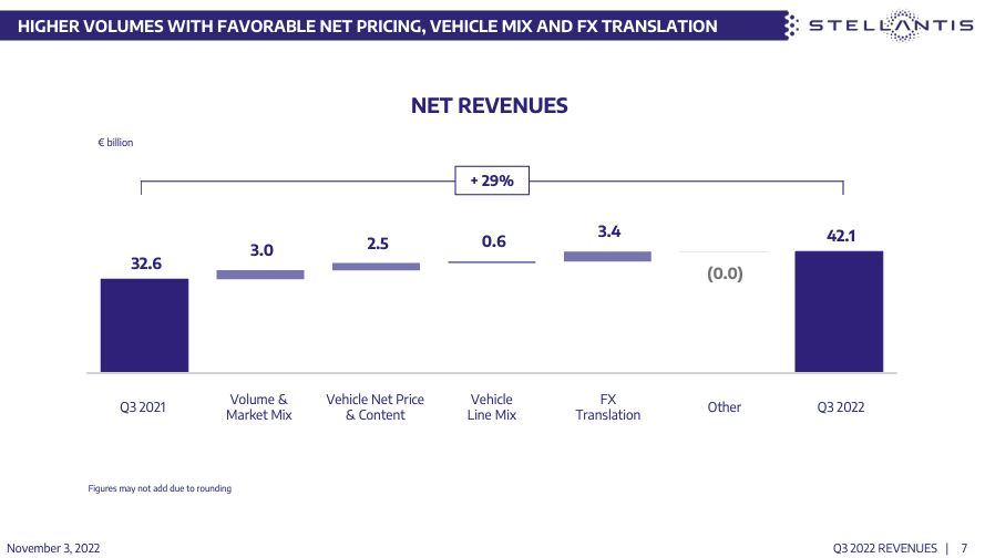 Stellantis Q3 revenue results