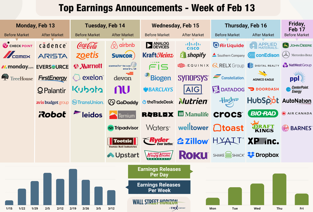 Top Earnings Announcements - Week of Feb 13