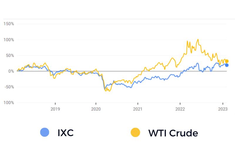 comparison chart of ICX and WTI price over time