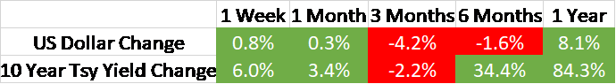 USD change, 10-year Treasury yield change