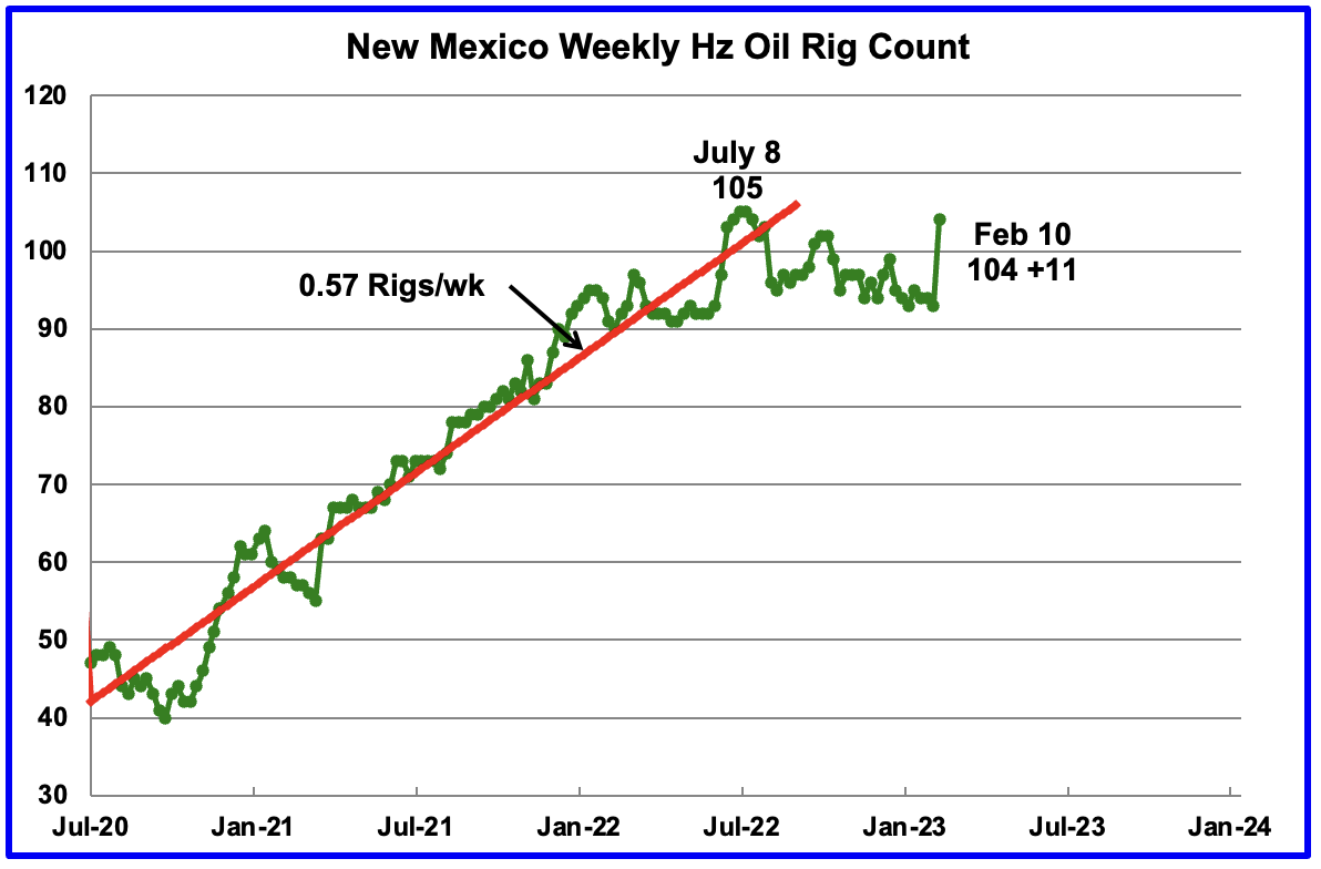 New Mexico Oil