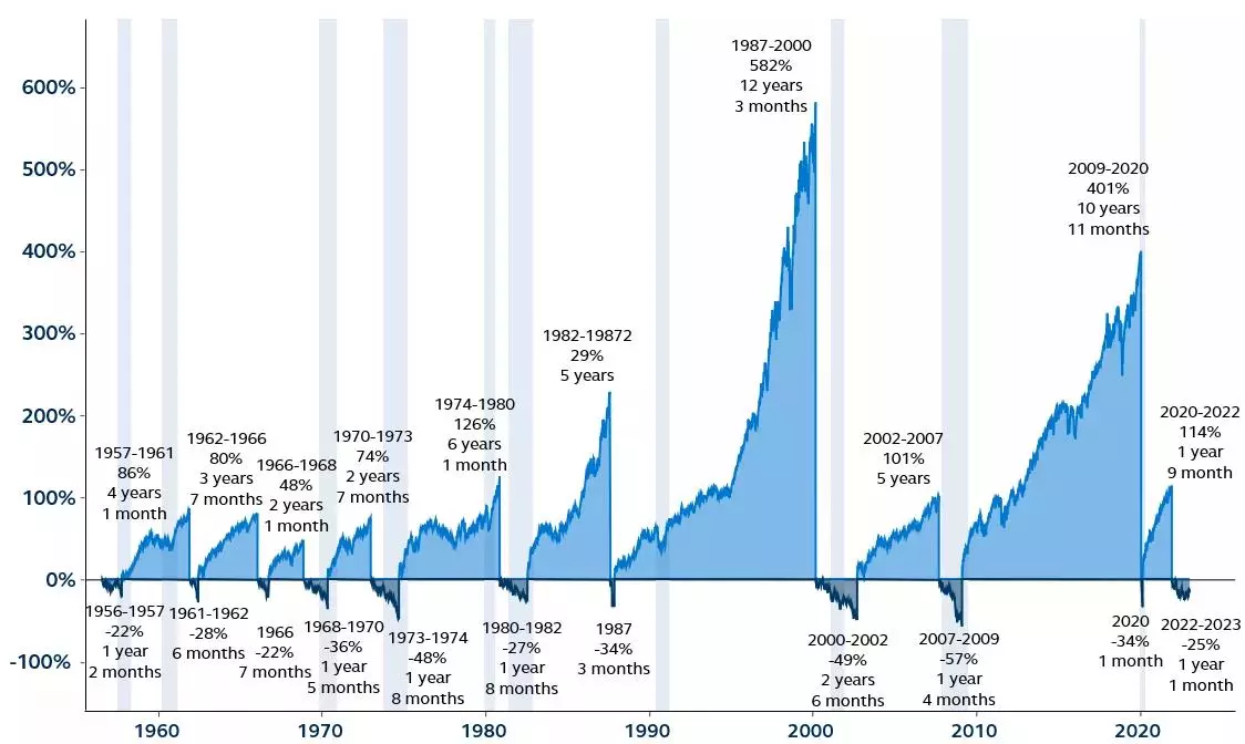 Chart showing stock market bull and bear cycles using the S&P 500, from 1956 to February 2023