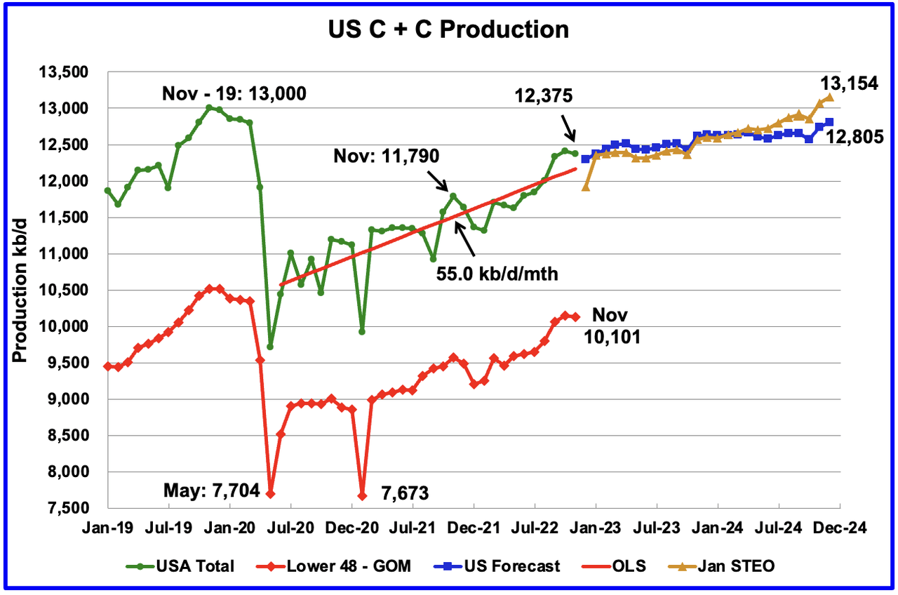 US c + c production