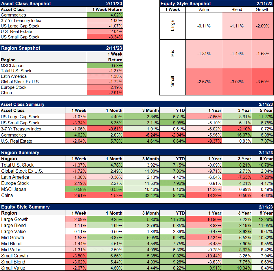 Asset class, equity style, and region snapshot and summary charts