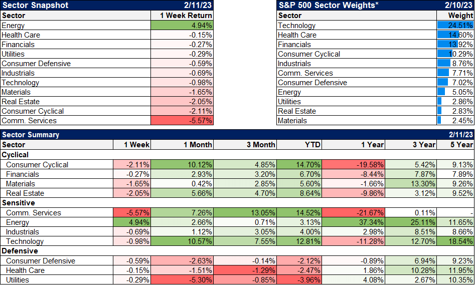 Sector snapshot, S&P 500 sector weights, sector summary