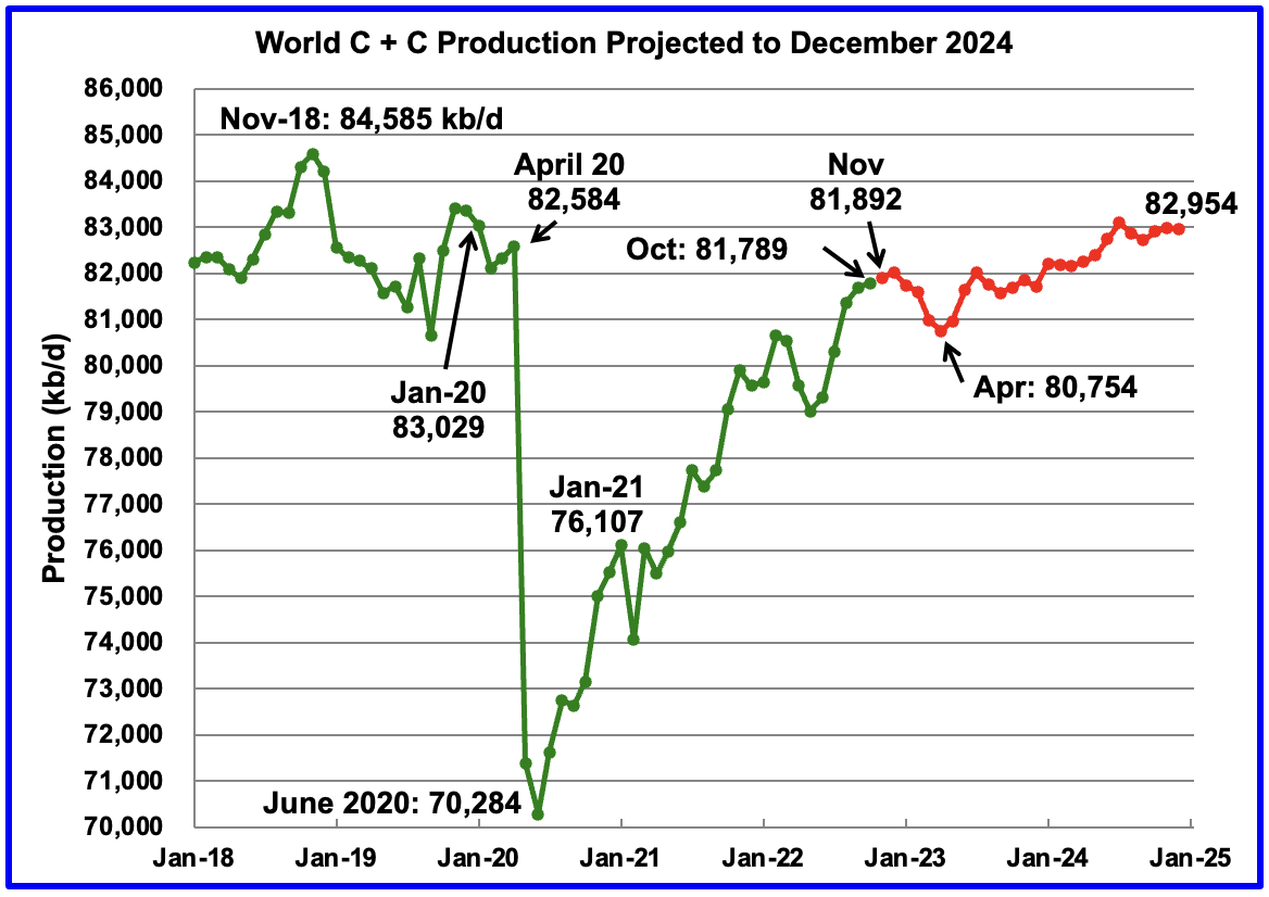 World Oil Production Projection