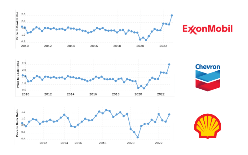 Historical P/B ratio of ExxonMobil, Chevron and Shell