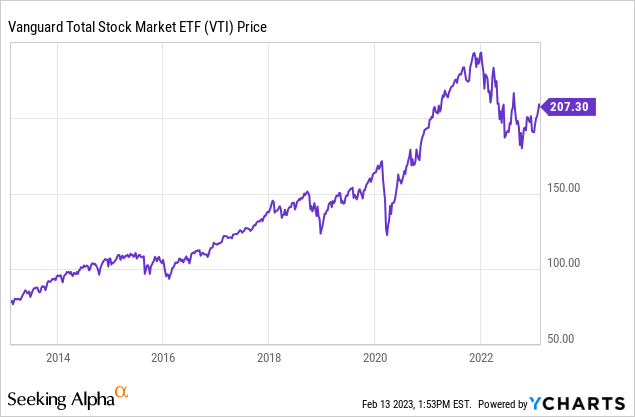 Vti Etf Likely To Underperform In An Inflationary Environment