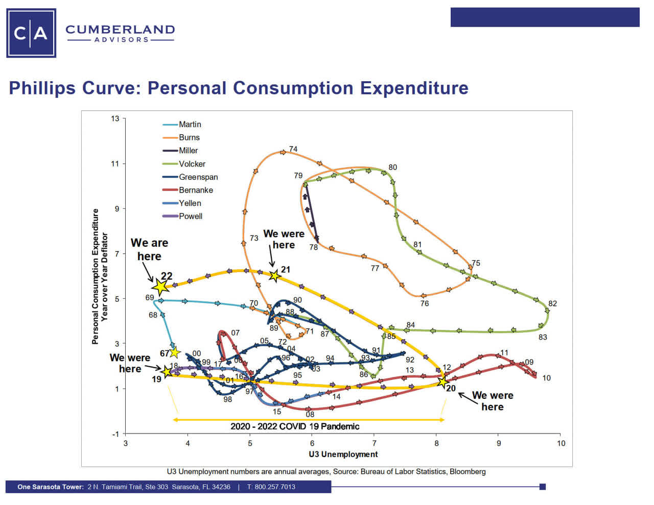 Phillips Curve - Personal consumption expenditure and US unemployment chart
