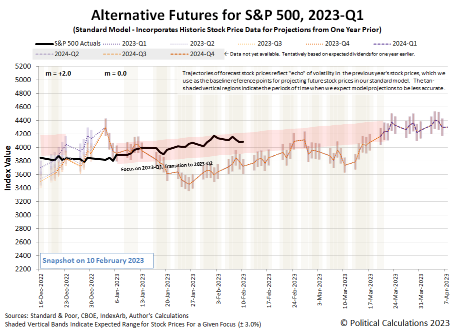 Alternative Futures - S&P 500 - 2023Q1 - Standard Model (m=+0.0 from 3 January 2023) - Snapshot on 10 Feb 2023