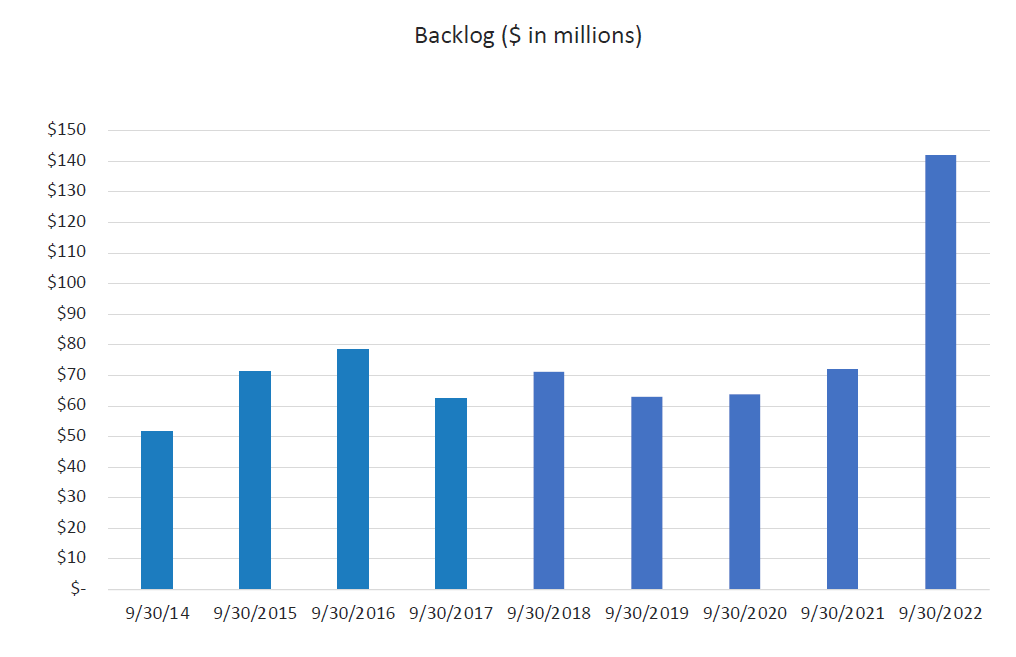 Backlogs from 2014 to 2022 (in million)