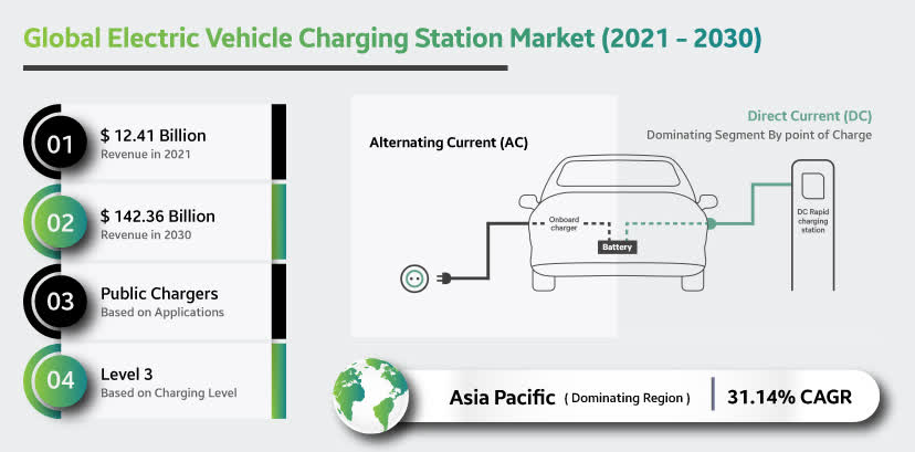 Electric Vehicle Charging Station Market Infographics
