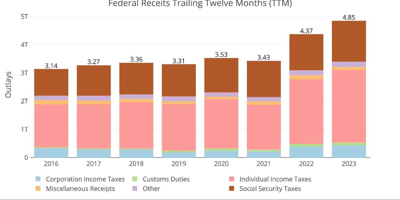 Annual Federal Receipts