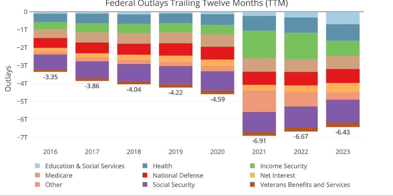 Annual Federal Expenses