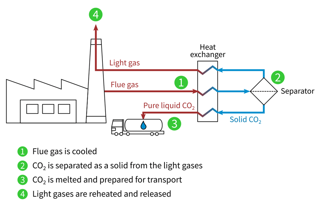 Schematic of the Cryogenic Carbon Capture System