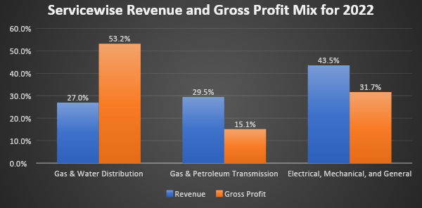 Service-wise Revenue & Gross Profit Mix