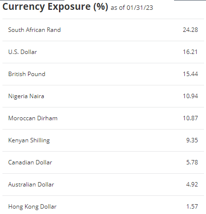 VanEck Africa Index ETF