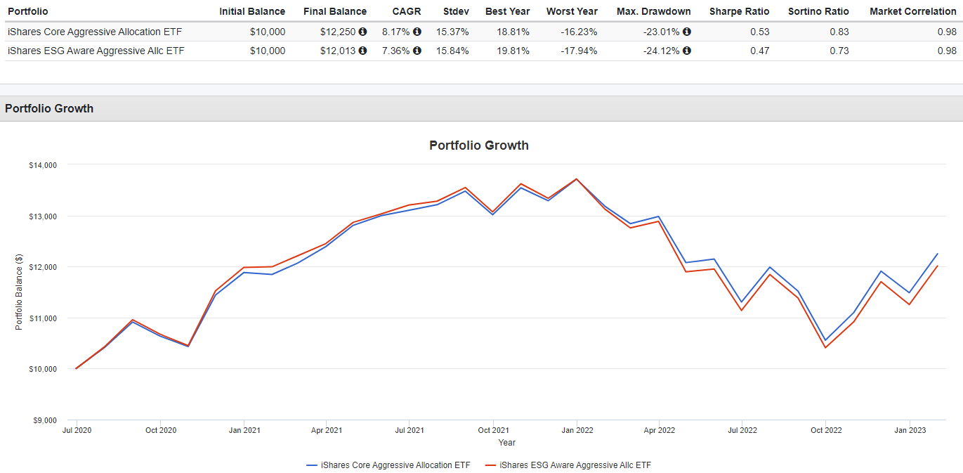 IShares Core Aggressive Allocation ETF: Worth The Risk (NYSEARCA:AOA ...