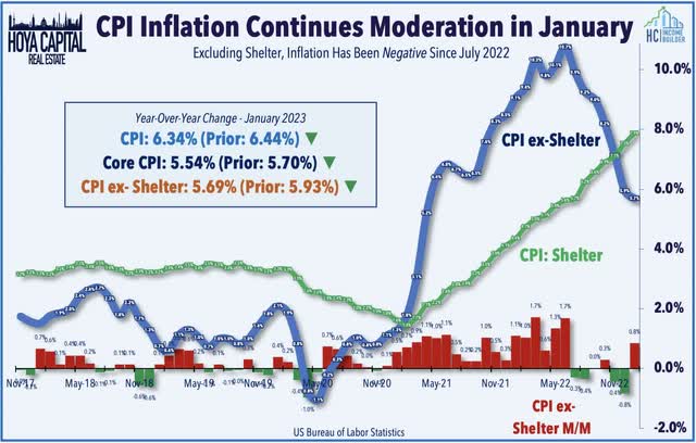 CPI ex shelter 2023