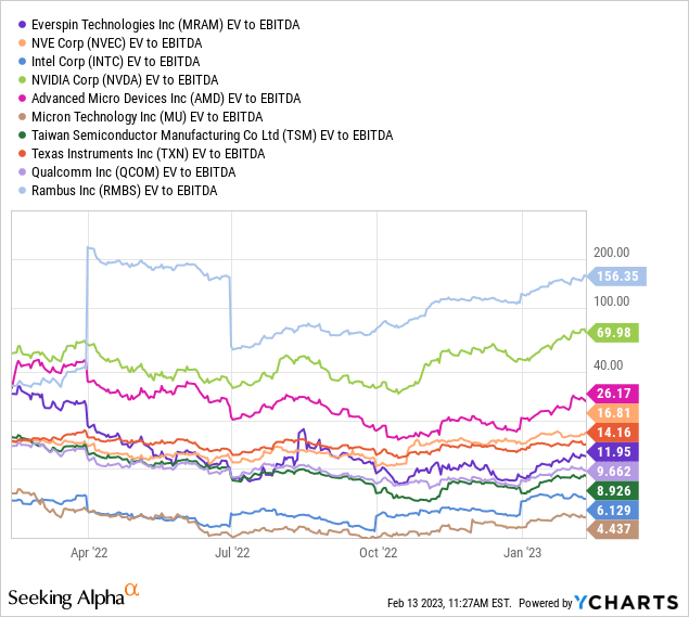 YCharts - Memory Chip Makers, EV to Trailing EBITDA, 1 Year