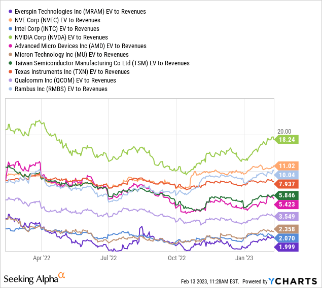 YCharts - Memory Chip Makers, EV to Trailing Revenues, 1 Year
