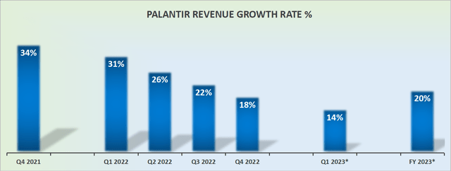 PLTR revenue growth rates