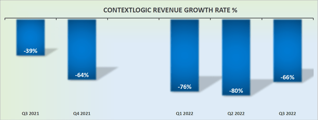 WISH revenue growth rates