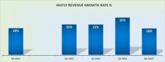 FSTLY revenue growth rates