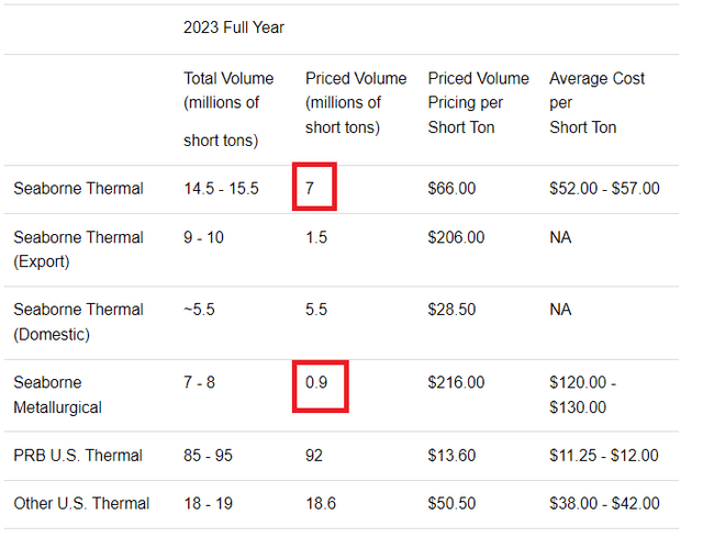 Peabody 2023 guidance